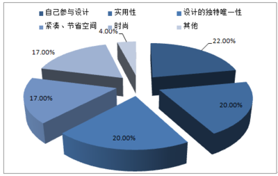2017-2023年中國定制家具市場專項調研及投資前景預測報告